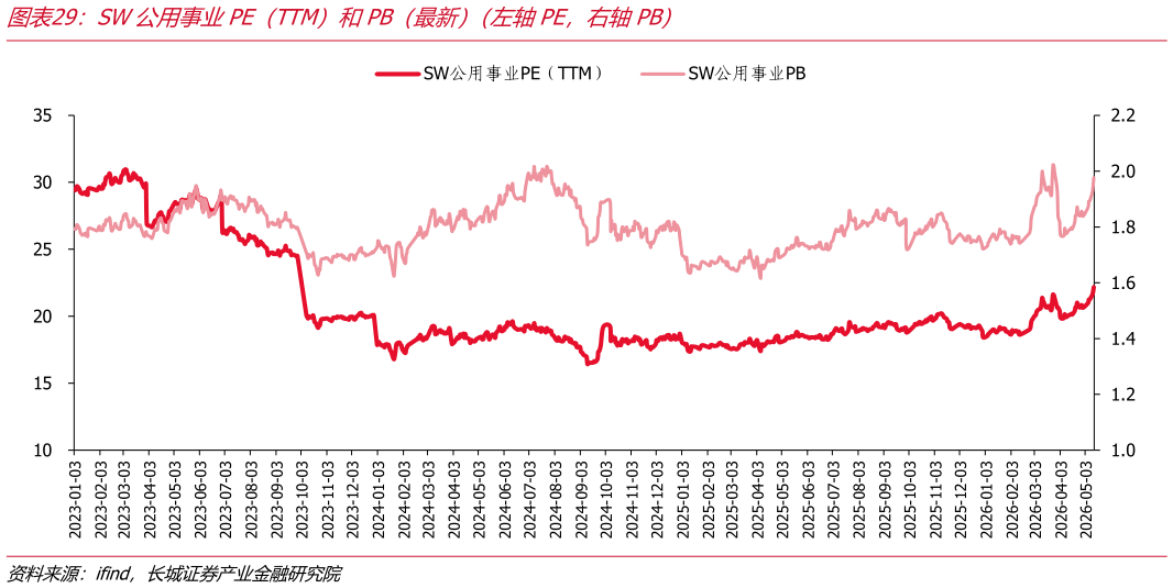 如何了解SW公用事业PE（TTM）和PB（最新）（左轴PE，右轴PB）