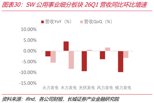 如何解释SW公用事业细分板块26Q1营收同比环比增速    SW公用事业细分板块26Q1净利润同比环比增速