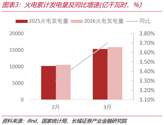 谁知道火电累计发电量及同比增速亿千瓦时，%