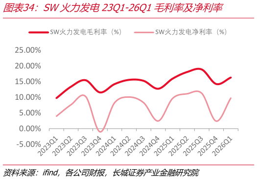 谁知道SW火力发电23Q1-26Q1毛利率及净利率