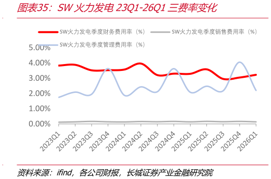 请问一下SW火力发电23Q1-26Q1三费率变化