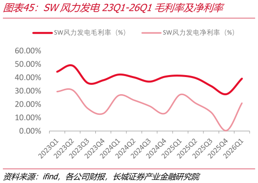 想问下各位网友SW风力发电23Q1-26Q1毛利率及净利率