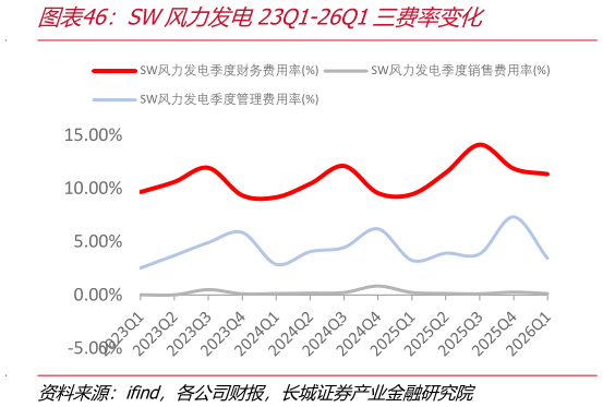 一起讨论下SW风力发电23Q1-26Q1三费率变化