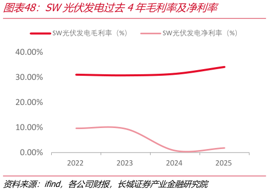 咨询下各位SW光伏发电过去4年毛利率及净利率