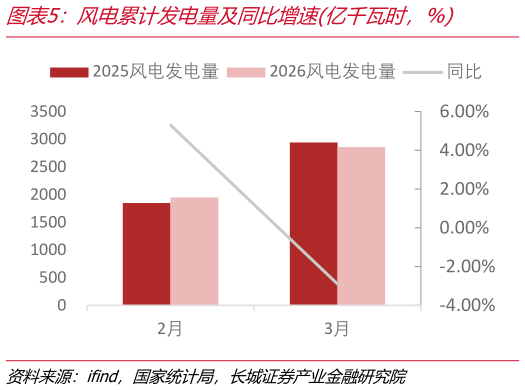 你知道风电累计发电量及同比增速亿千瓦时，%