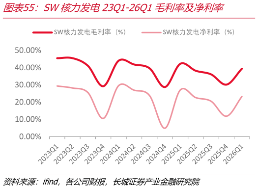 咨询大家SW核力发电23Q1-26Q1毛利率及净利率