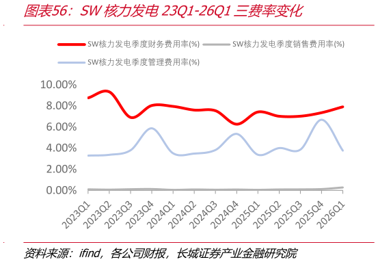谁知道SW核力发电23Q1-26Q1三费率变化