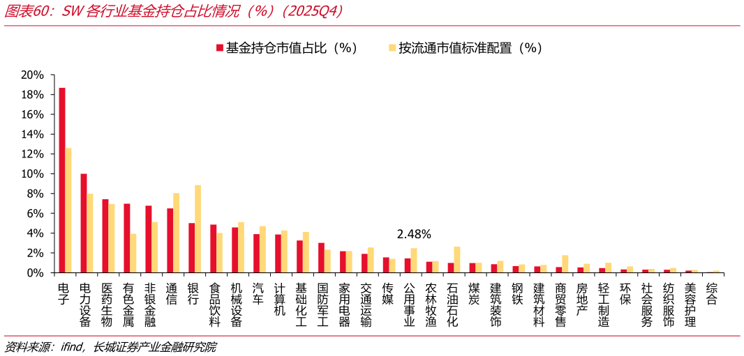 咨询下各位SW各行业基金持仓占比情况（%）（2025Q4）
