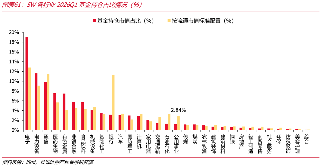 如何了解SW各行业2026Q1基金持仓占比情况（%）