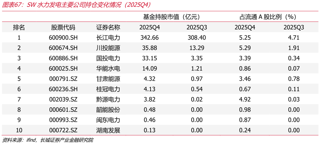 谁能回答SW水力发电主要公司持仓变化情况（2025Q4）