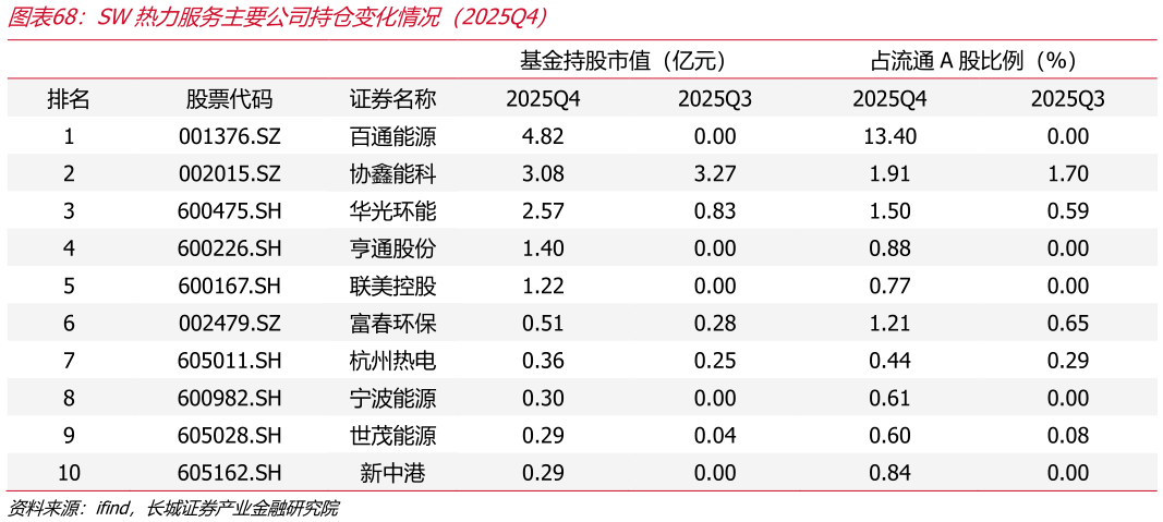 谁知道SW热力服务主要公司持仓变化情况（2025Q4）