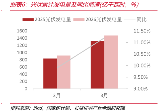 如何了解光伏累计发电量及同比增速亿千瓦时，%