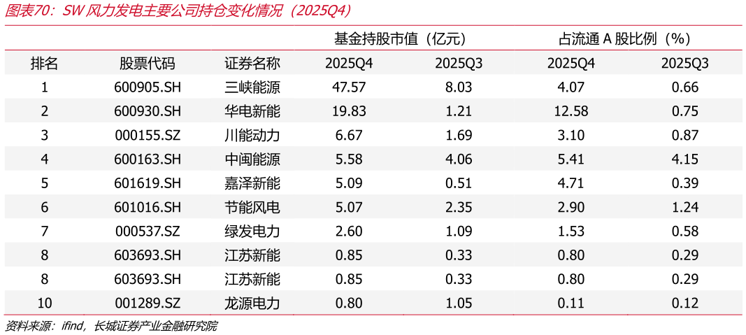 谁知道SW风力发电主要公司持仓变化情况（2025Q4）