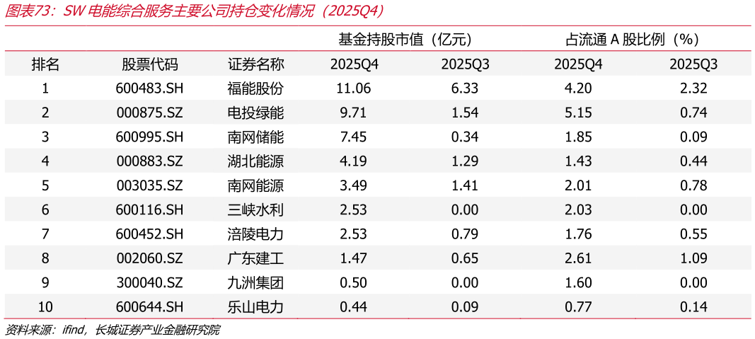 你知道SW电能综合服务主要公司持仓变化情况（2025Q4）