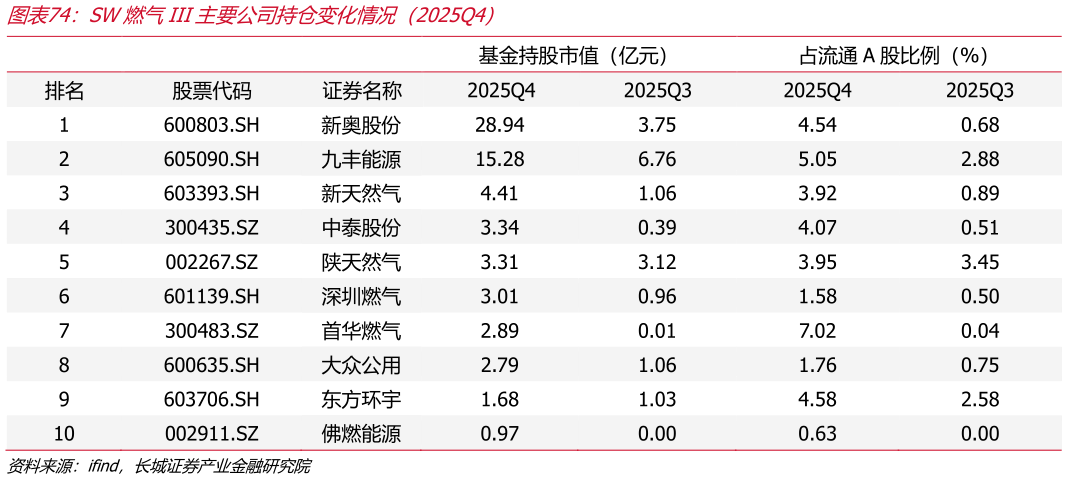 咨询下各位SW燃气III主要公司持仓变化情况（2025Q4）