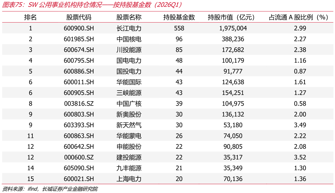 谁能回答SW公用事业机构持仓情况按持股基金数（2026Q1）