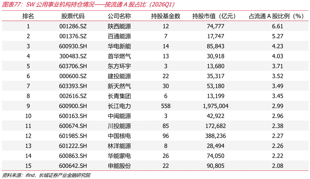怎样理解SW公用事业机构持仓情况按流通A股占比（2026Q1）