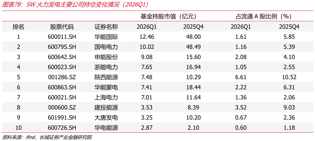 谁知道SW火力发电主要公司持仓变化情况（2026Q1）
