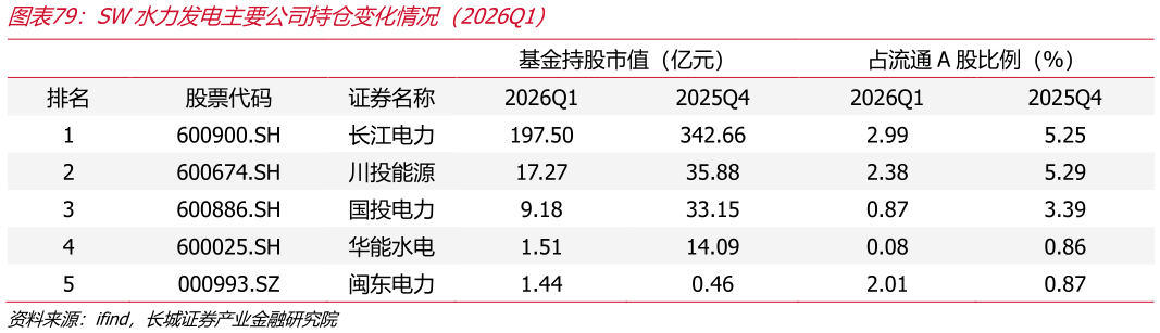 想问下各位网友SW水力发电主要公司持仓变化情况（2026Q1）