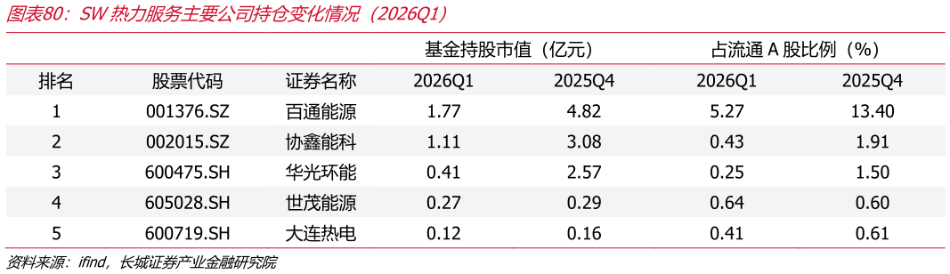 我想了解一下SW热力服务主要公司持仓变化情况（2026Q1）