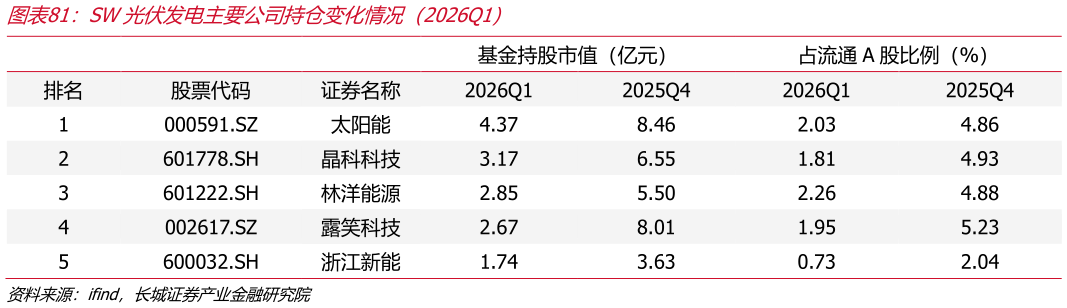 谁能回答SW光伏发电主要公司持仓变化情况（2026Q1）