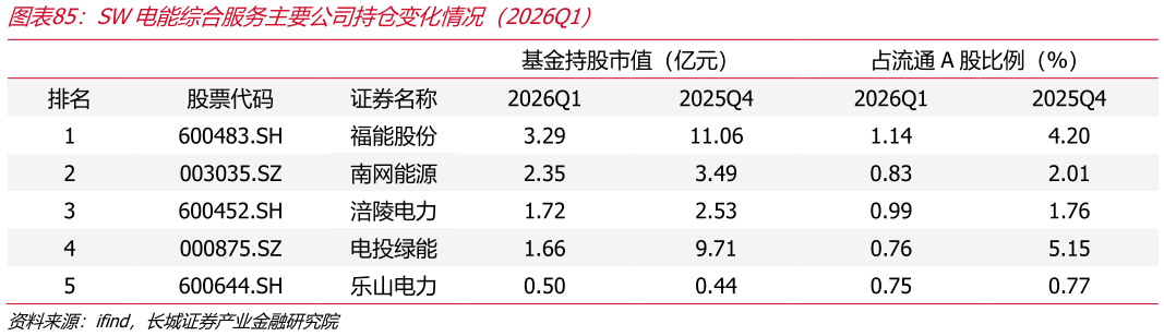 你知道SW电能综合服务主要公司持仓变化情况（2026Q1）
