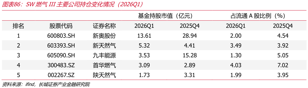 一起讨论下SW燃气III主要公司持仓变化情况（2026Q1）