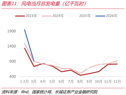咨询下各位风电当月总发电量（亿千瓦时）