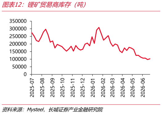 你知道锂矿贸易商库存（吨）