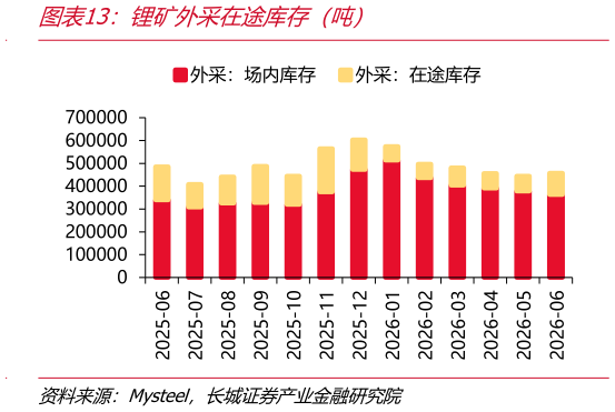 怎样理解锂矿外采在途库存（吨）