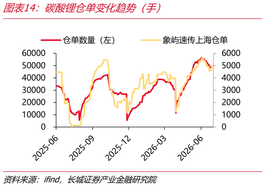 怎样理解碳酸锂仓单变化趋势（手）