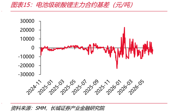 如何解释电池级碳酸锂主力合约基差（元吨）
