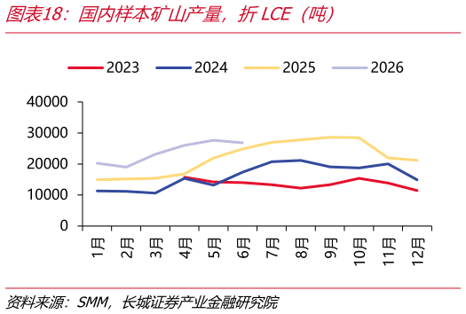 我想了解一下国内样本矿山产量，折LCE（吨）