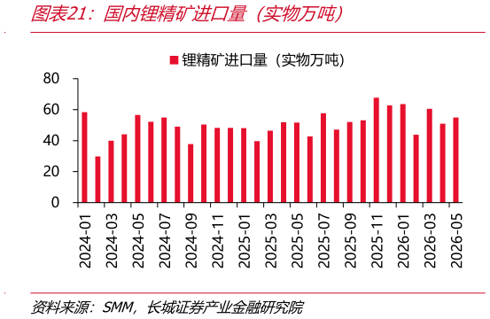 想问下各位网友国内锂精矿进口量（实物万吨）