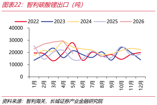 谁知道智利碳酸锂出口（吨）