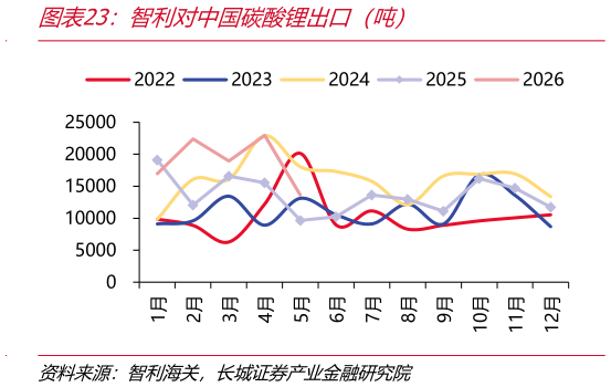 怎样理解智利对中国碳酸锂出口（吨）