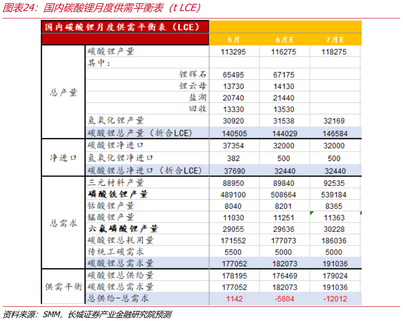 如何看待国内碳酸锂月度供需平衡表（t LCE）