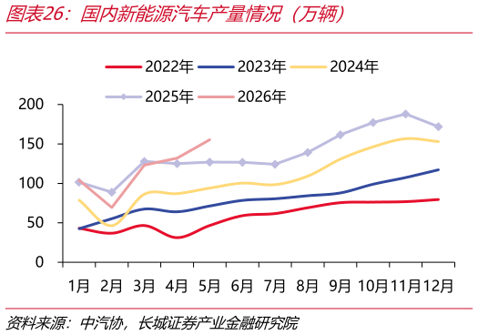 咨询下各位国内新能源汽车产量情况（万辆）