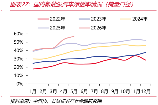 咨询下各位国内新能源汽车渗透率情况（销量口径）