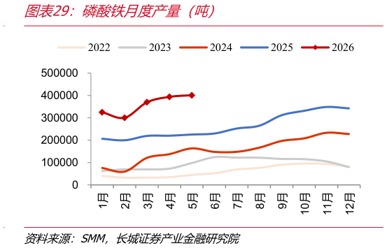 咨询下各位磷酸铁月度产量（吨）