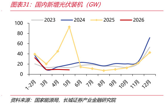 如何才能国内新增光伏装机（GW）