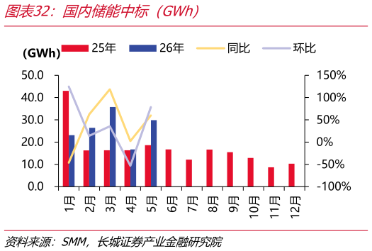 咨询下各位国内储能中标（GWh）