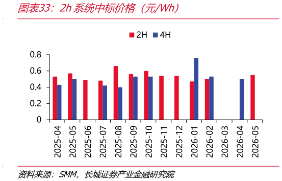 谁能回答2h系统中标价格（元Wh）