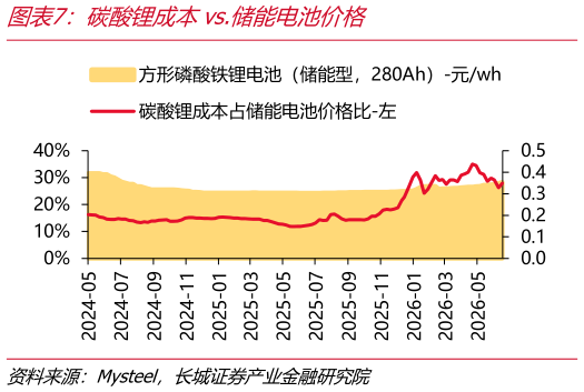 如何看待碳酸锂成本vs.储能电池价格