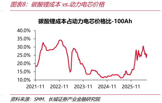 怎样理解碳酸锂成本vs.动力电芯价格