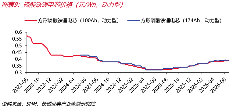 谁知道磷酸铁锂电芯价格（元Wh，动力型）