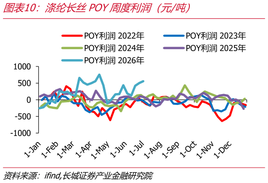 如何了解涤纶长丝POY周度利润（元吨）