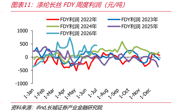 如何了解涤纶长丝FDY周度利润（元吨）