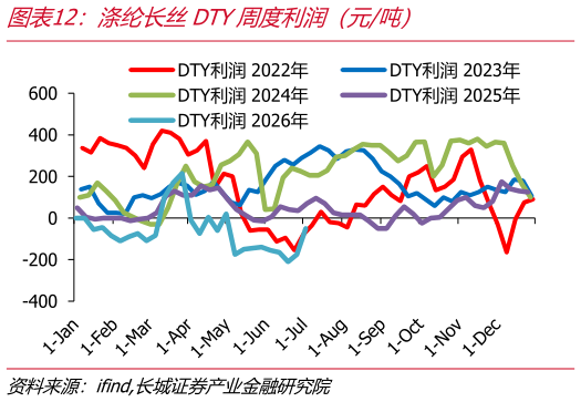 咨询大家涤纶长丝DTY周度利润（元吨）