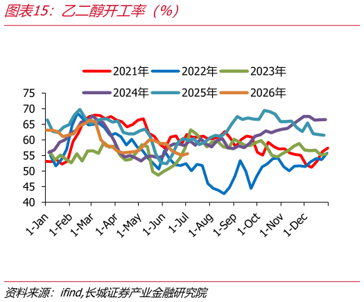 咨询大家乙二醇开工率（%）